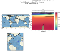 ANN Potential Density from Zonal Test Transect