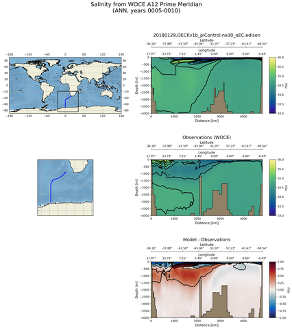 ANN Salinity from WOCE A12 Prime Meridian ANN