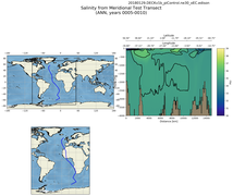 ANN Salinity from Meridional Test Transect
