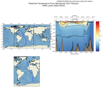 ANN Potential Temperature from Meridional Test Transect