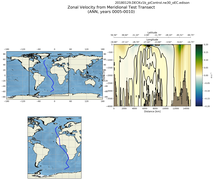 ANN Zonal Velocity from Meridional Test Transect