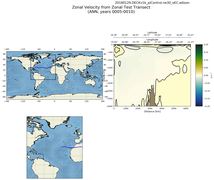 ANN Zonal Velocity from Zonal Test Transect