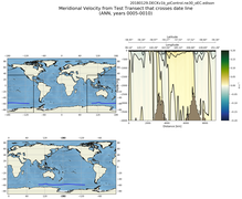 ANN Meridional Velocity from Test Transect that crosses date line