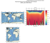 ANN Potential Density from Meridional Test Transect