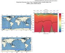 ANN Potential Density from Test Transect that crosses date line