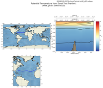 ANN Potential Temperature from Zonal Test Transect