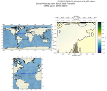 ANN Zonal Velocity from Zonal Test Transect