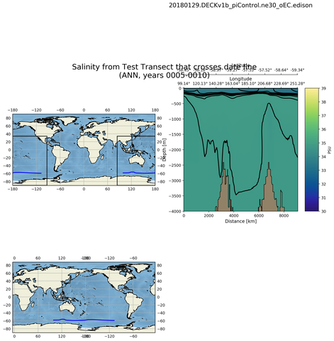 ANN Salinity from Test Transect that crosses date line