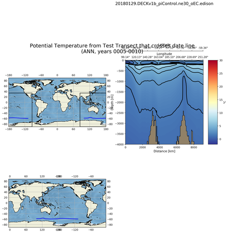 ANN Potential Temperature from Test Transect that crosses date line