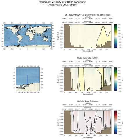 ANN Meridional Velocity at 210.0$\degree$ Longitude ANN