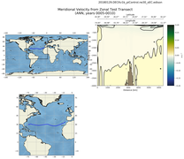 ANN Meridional Velocity from Zonal Test Transect
