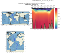 ANN Potential Density from Meridional Test Transect