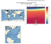 ANN Potential Density from Zonal Test Transect