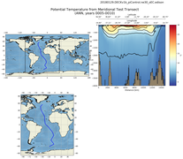 ANN Potential Temperature from Meridional Test Transect