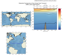 ANN Potential Temperature from Zonal Test Transect