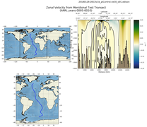 ANN Zonal Velocity from Meridional Test Transect