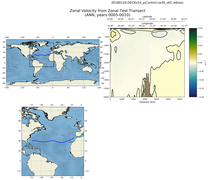 ANN Zonal Velocity from Zonal Test Transect