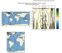 ANN Meridional Velocity from Meridional Test Transect