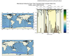 ANN Meridional Velocity from Test Transect that crosses date line