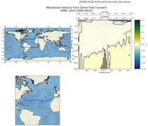 ANN Meridional Velocity from Zonal Test Transect