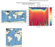 ANN Potential Density from Meridional Test Transect