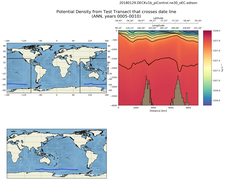 ANN Potential Density from Test Transect that crosses date line