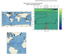 ANN Salinity from Zonal Test Transect