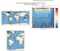 ANN Potential Temperature from Meridional Test Transect