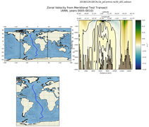ANN Zonal Velocity from Meridional Test Transect