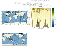 ANN Zonal Velocity from Test Transect that crosses date line