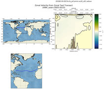 ANN Zonal Velocity from Zonal Test Transect