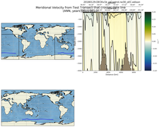 ANN Meridional Velocity from Test Transect that crosses date line