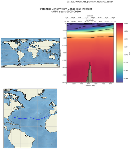 ANN Potential Density from Zonal Test Transect
