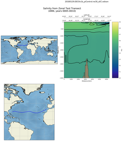 ANN Salinity from Zonal Test Transect