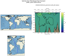 ANN Salinity from Meridional Test Transect