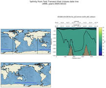 ANN Salinity from Test Transect that crosses date line