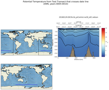 ANN Potential Temperature from Test Transect that crosses date line