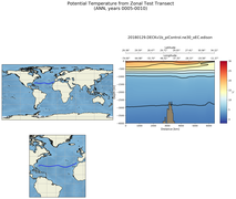 ANN Potential Temperature from Zonal Test Transect