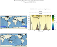 ANN Zonal Velocity from Test Transect that crosses date line