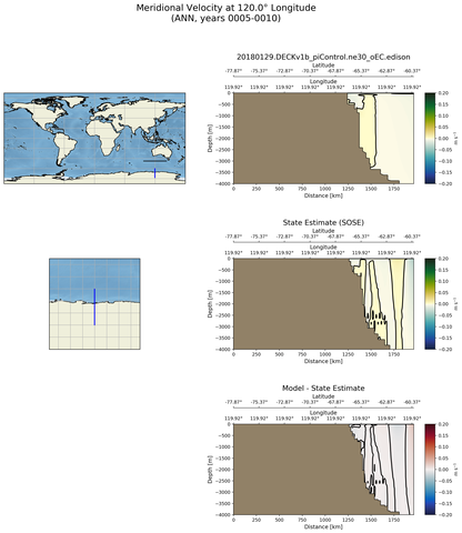 ANN Meridional Velocity at 120.0$\degree$ Longitude ANN