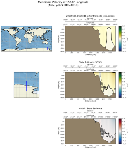 ANN Meridional Velocity at 150.0$\degree$ Longitude ANN