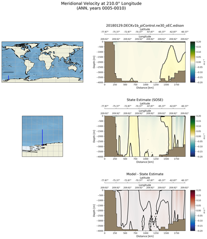 ANN Meridional Velocity at 210.0$\degree$ Longitude ANN