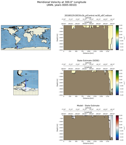 ANN Meridional Velocity at 300.0$\degree$ Longitude ANN