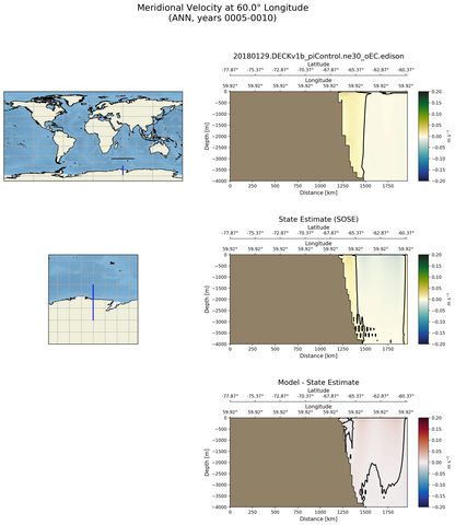 ANN Meridional Velocity at 60.0$\degree$ Longitude ANN