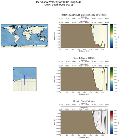 ANN Meridional Velocity at 90.0$\degree$ Longitude ANN
