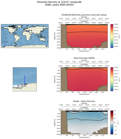 ANN Potential Density at 210.0$\degree$ Longitude ANN