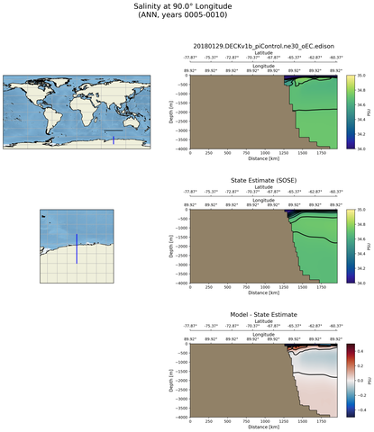 ANN Salinity at 90.0$\degree$ Longitude ANN