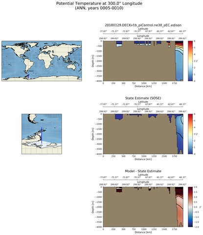 ANN Potential Temperature at 300.0$\degree$ Longitude ANN