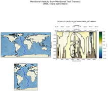 ANN Meridional Velocity from Meridional Test Transect