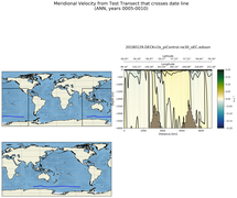 ANN Meridional Velocity from Test Transect that crosses date line